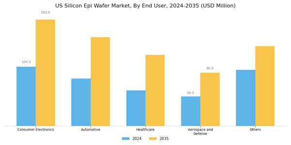 US Silicon EPI Wafer Market Segment Image 3