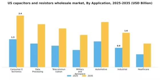 US Capacitors Resistors Wholesale Market Segment Image 0