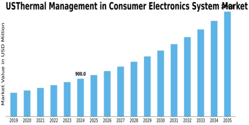 US Thermal Management in Consumer Electronics System Market Size