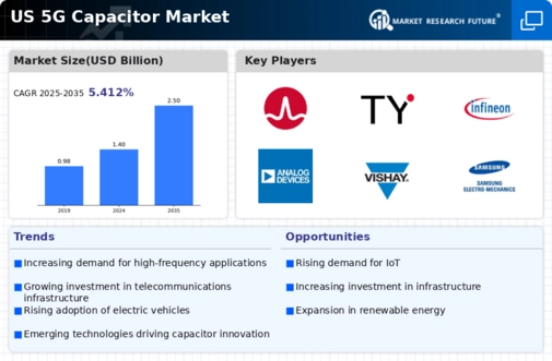 US 5G Capacitor Market Infographic