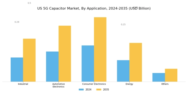 US 5G Capacitor Market Segment Image 1