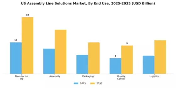 US Assembly Line Solutions Market Segment Image 1