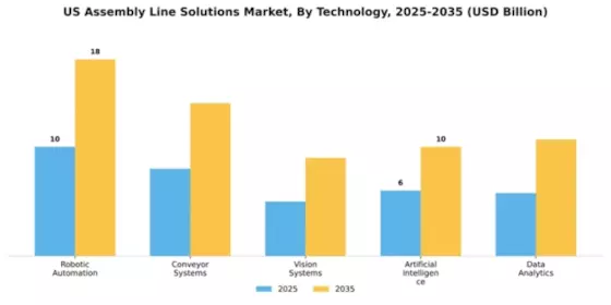 US Assembly Line Solutions Market Segment Image 4