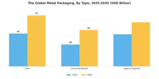 Metal Packaging Market Segment Image 2