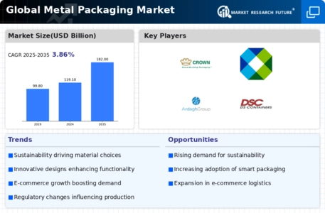 Metal Packaging Market Infographic