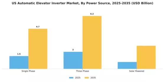 US Automatic Elevator Inverter Market Segment Image 3