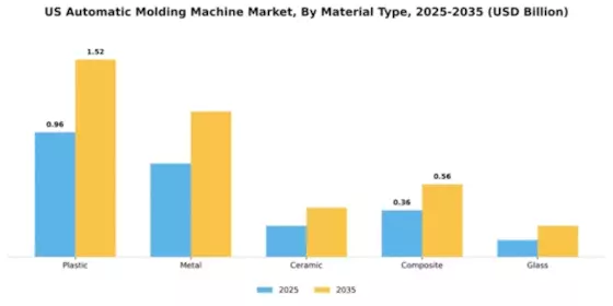 US Automatic Molding Machine Market Segment Image 3