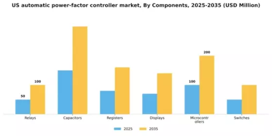 US Automatic Power Factor Controller Market Segment Image 0