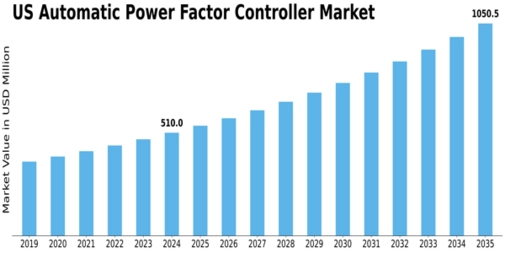 US Automatic Power Factor Controller Market Size