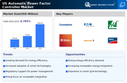 US Automatic Power Factor Controller Market Infographic