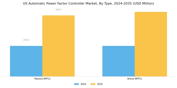 US Automatic Power Factor Controller Market Segment Image 0
