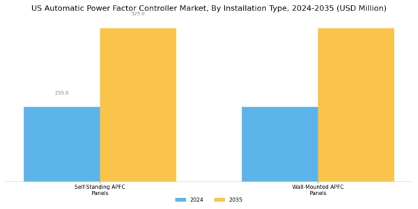 US Automatic Power Factor Controller Market Segment Image 2