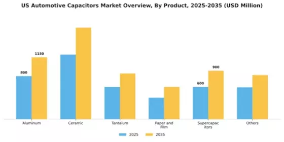US Automotive Capacitors Market Segment Image 1