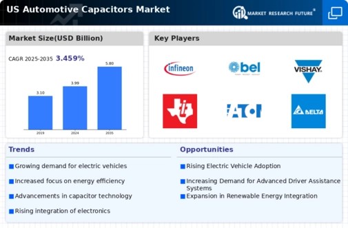 US Automotive Capacitors Market Infographic