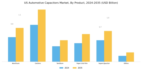 US Automotive Capacitors Market Segment Image 0