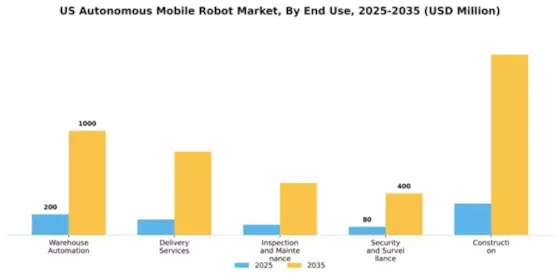 US Autonomous Mobile Robot Market Segment Image 1