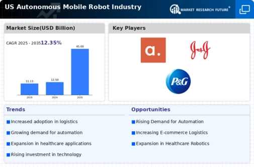 US Autonomous Mobile Robot Market Infographic