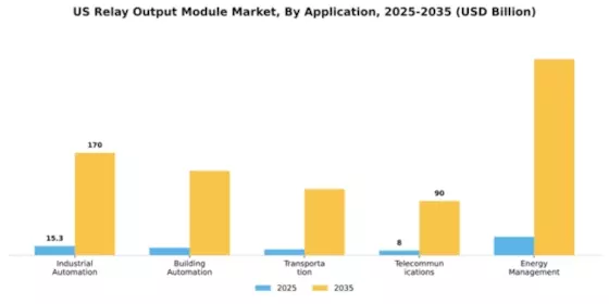 US Relay Output Module Market Segment Image 0