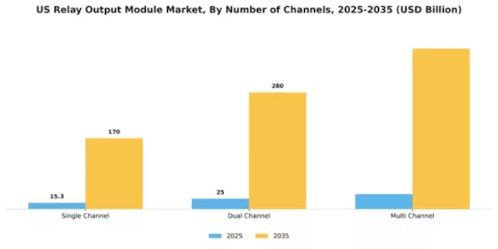 US Relay Output Module Market Segment Image 2