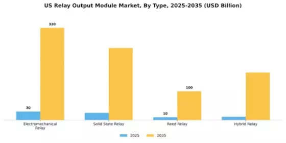 US Relay Output Module Market Segment Image 3