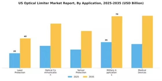 US Optical Limiter Market Segment Image 0