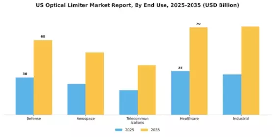 US Optical Limiter Market Segment Image 1