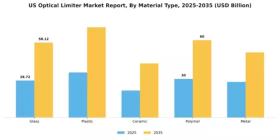 US Optical Limiter Market Segment Image 2