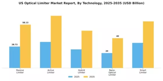 US Optical Limiter Market Segment Image 3