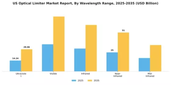 US Optical Limiter Market Segment Image 4