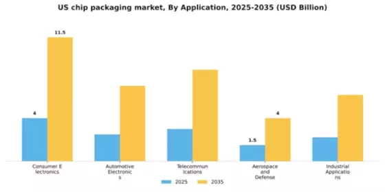 US Chip Packaging Market Segment Image 0