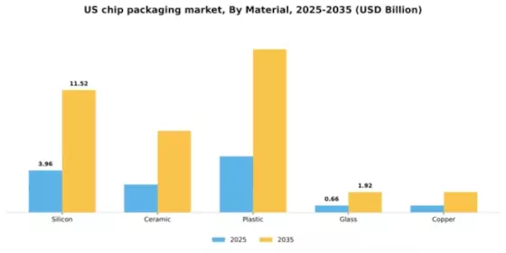 US Chip Packaging Market Segment Image 1