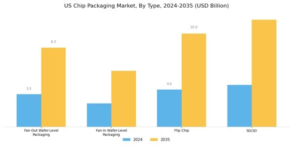 US Chip Packaging Market Segment Image 0