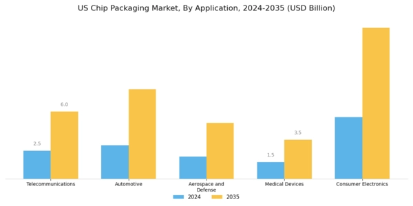 US Chip Packaging Market Segment Image 1