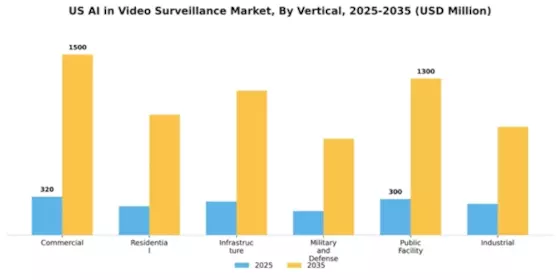 US AI in Video Surveillance Market Segment Image 3