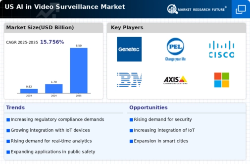 US AI in Video Surveillance Market Infographic