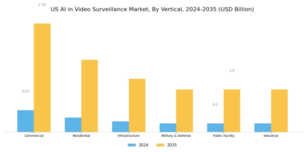 US AI in Video Surveillance Market Segment Image 0