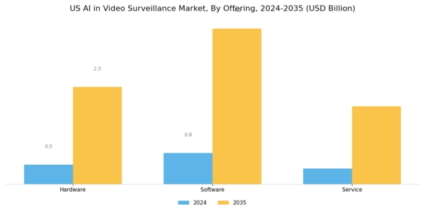US AI in Video Surveillance Market Segment Image 1