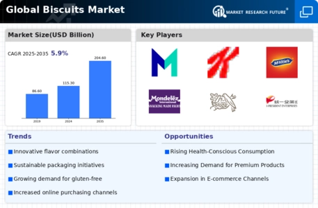 Biscuits Market Infographic
