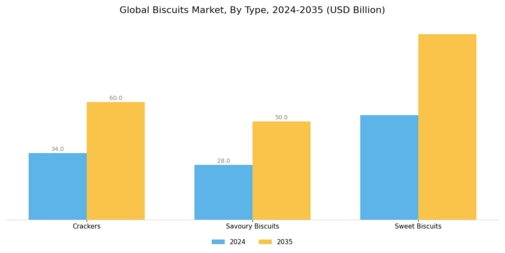 Biscuits Market Segment Image 0