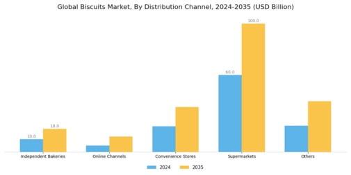 Biscuits Market Segment Image 1