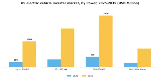 US Electric Vehicle Inverter Market Segment Image 1