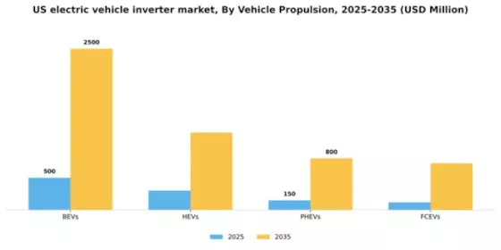 US Electric Vehicle Inverter Market Segment Image 3