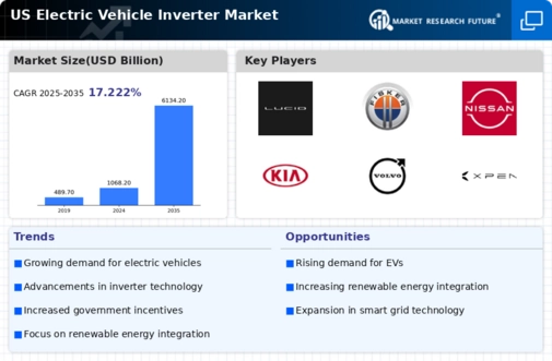 US Electric Vehicle Inverter Market Infographic