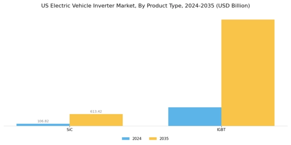 US Electric Vehicle Inverter Market Segment Image 0
