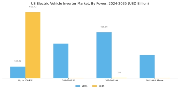 US Electric Vehicle Inverter Market Segment Image 1