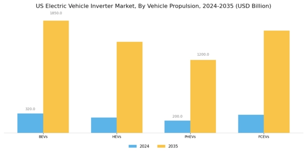 US Electric Vehicle Inverter Market Segment Image 2