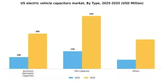 US Electric Vehicle Capacitors Market Segment Image 1