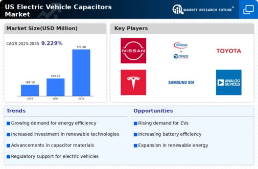 US Electric Vehicle Capacitors Market Infographic