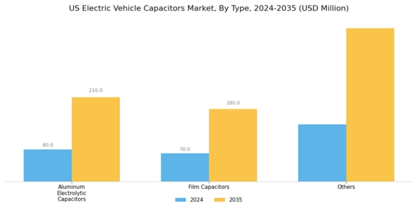 US Electric Vehicle Capacitors Market Segment Image 0