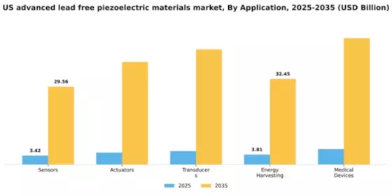 US Advanced Lead-Free Piezoelectric Materials Market Segment Image 0